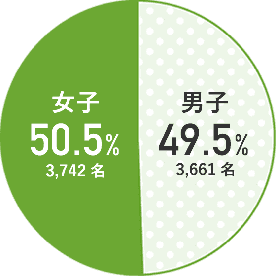 学生の男女比_附属校児童・生徒数