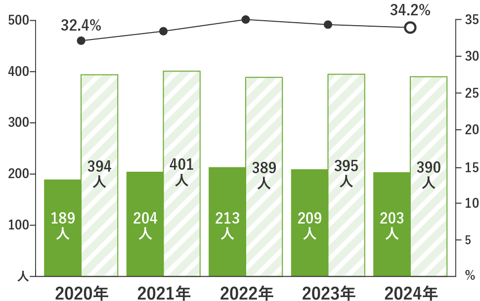 女性教員数と比率_附属校児童・生徒数