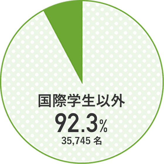 国際学生(留学生)数と比率(学部生+大学院生)_RU