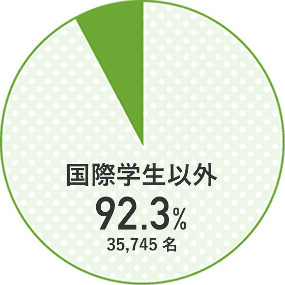 国際学生(留学生)数と比率（学部生+大学院生）_RU