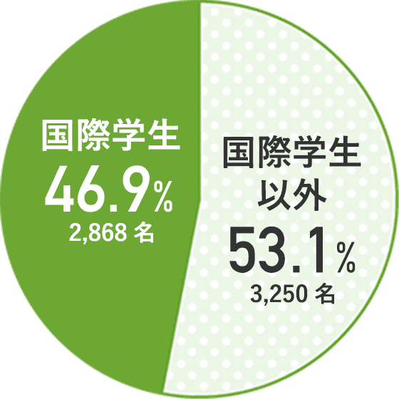 国際学生(留学生)数と比率(学部生+大学院生)_APU