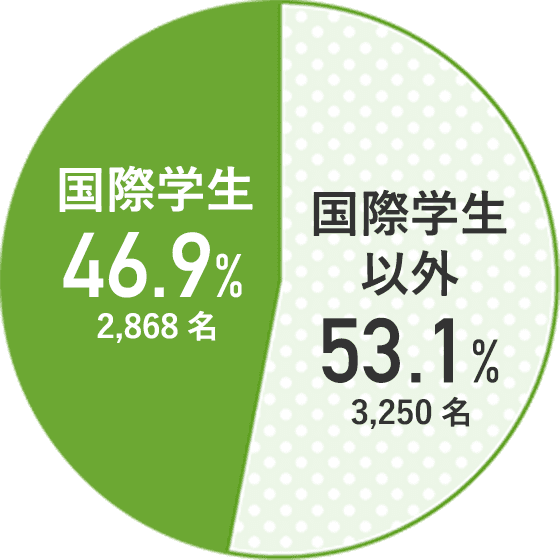 国際学生(留学生)数と比率（学部生+大学院生）_APU