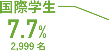 国際学生(留学生)数と比率(学部生+大学院生)_RU